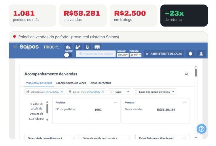 Painel de vendas mostrando 1.081 pedidos e R$58.281,84 em vendas
